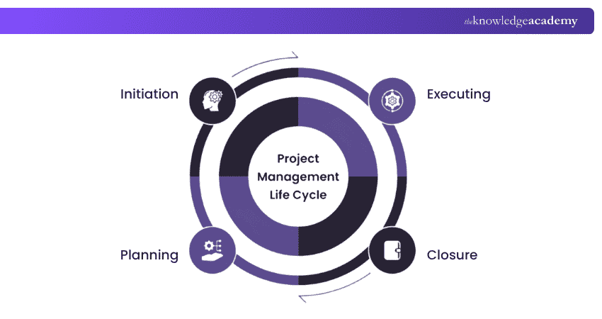 Project Management Life Cycle Stages of the Project Management Life Cycle