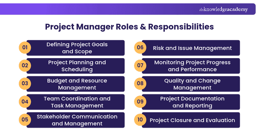 Roles and Responsibilities of a Project Manager Roles and Responsibilities of a Project Manager
