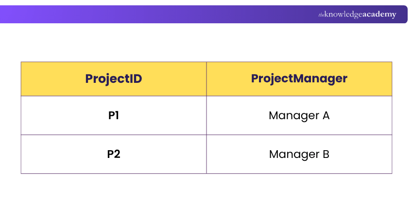 Project Manager Table Example for Project Manager