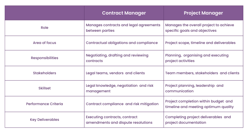 Project Manager vs Contract Manager 