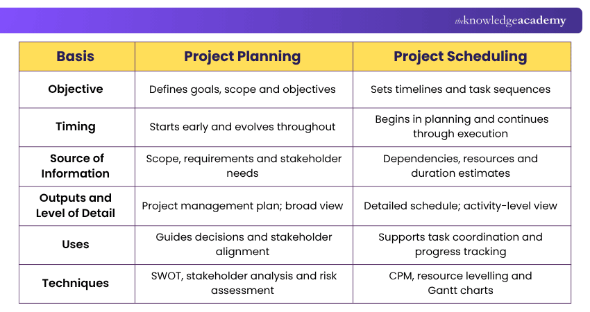 Project Planning and Project Scheduling Differences Difference Between Project Planning and Project Scheduling