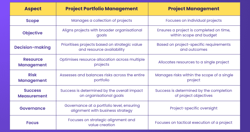Difference between Project Portfolio Management and Project Management Project Portfolio Management vs Project Management