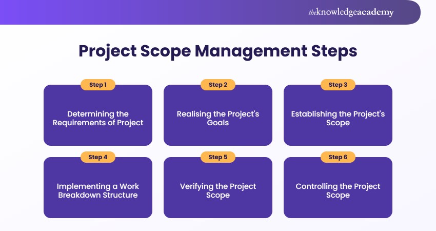 Project Scope Management Steps