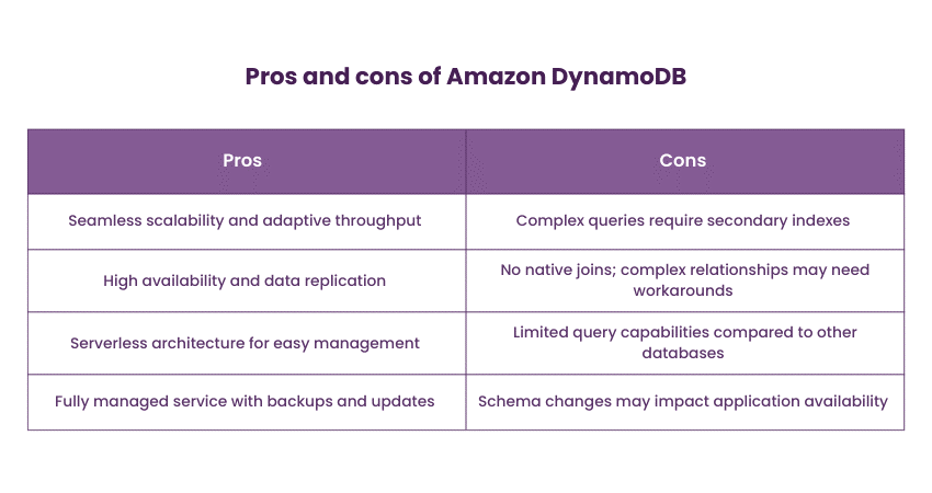 Pros and cons of Amazon DynamoDB