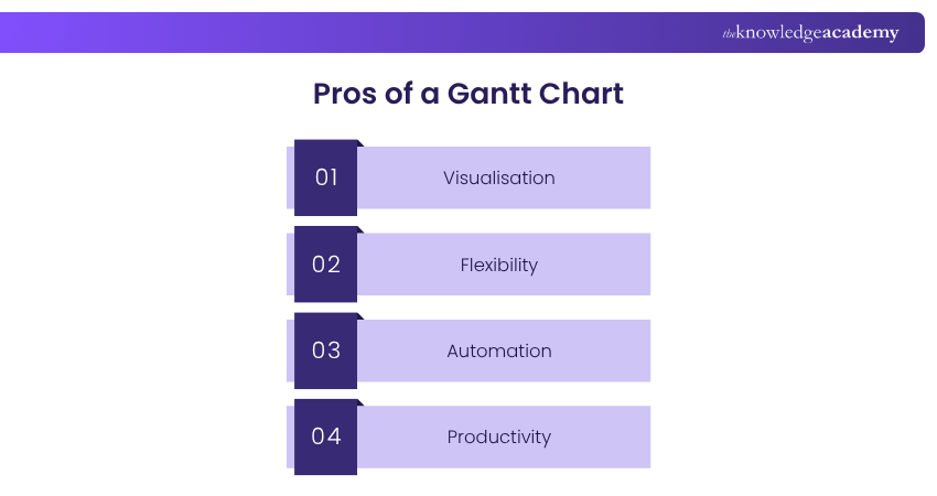 Pros of a Gantt Chart