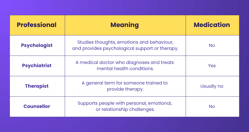 Psychologist vs Psychiatrist vs Therapist vs Counsellor Difference between Psychologist, Psychiatrist, Therapist and Counsellor