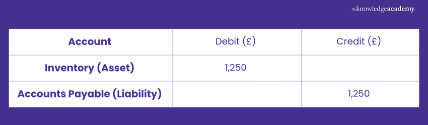 Recieving Inventory Bookkeeping Figures Recieving Inventory Bookkeeping Figures