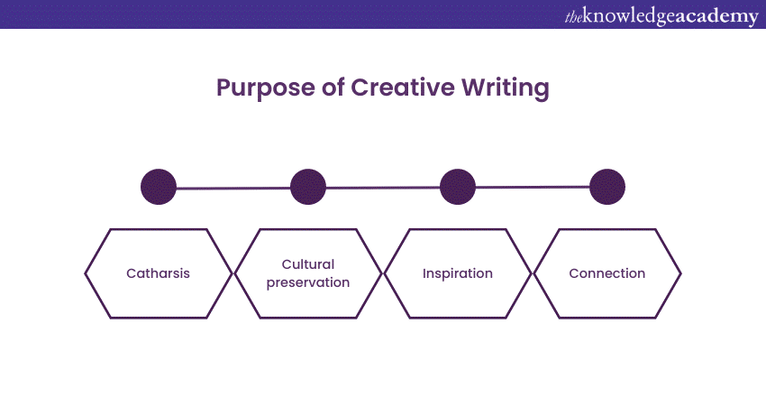discuss the importance and purpose of creative writing