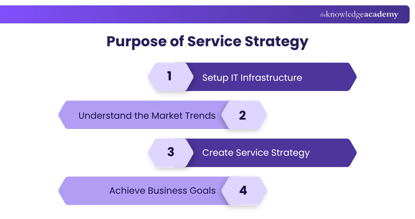 Purpose of Service Strategy ITIL Service Strategy Purposes