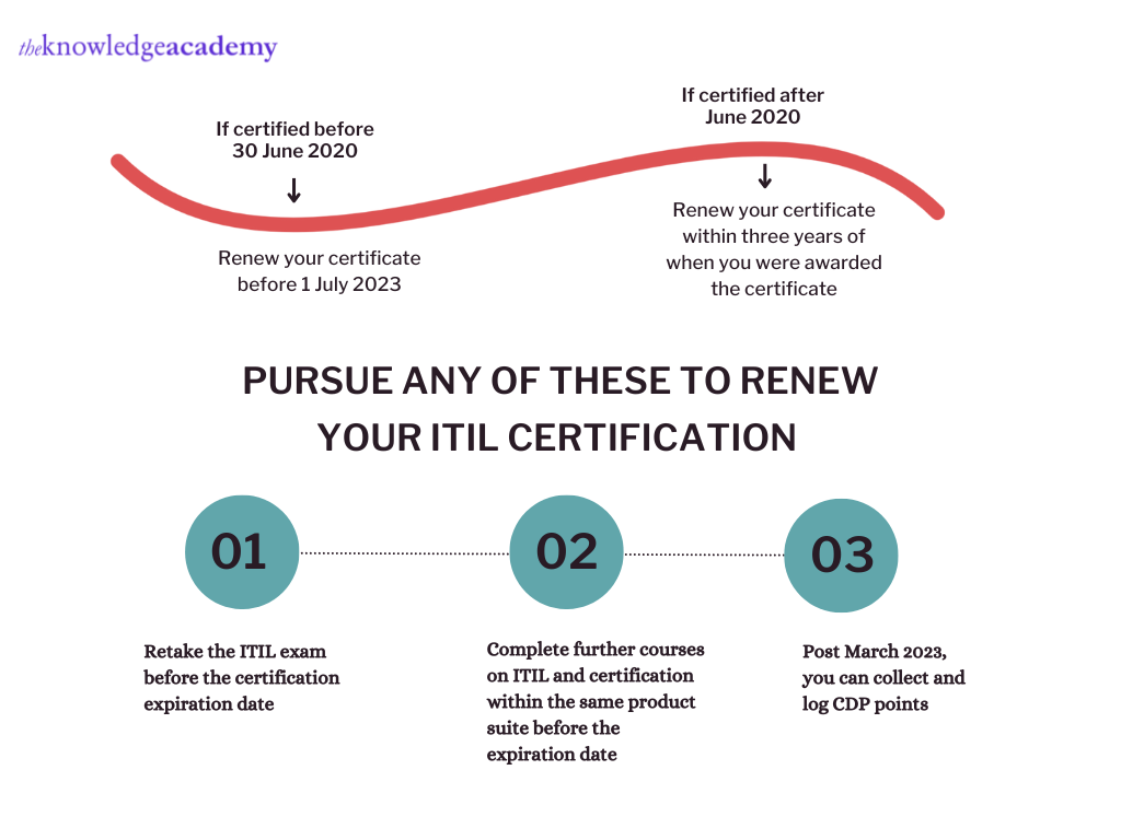 Pursue any of these to renew your ITIL Certification 