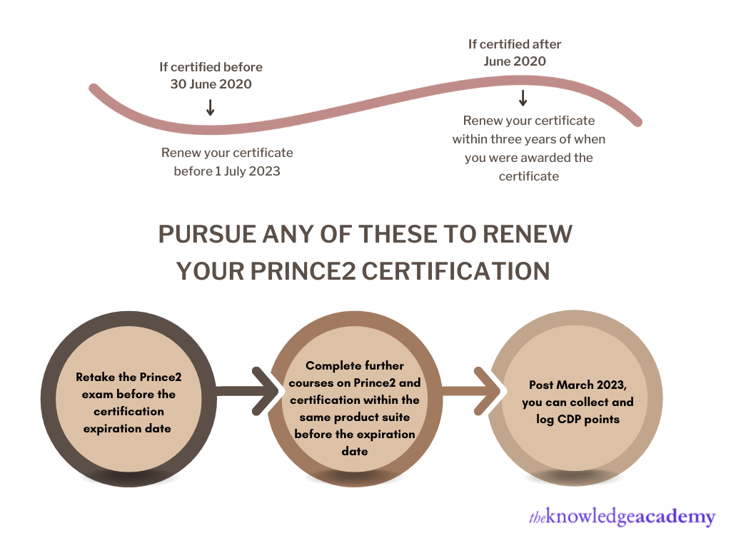 Pursue any of these to renew your PRINCE2 Certification