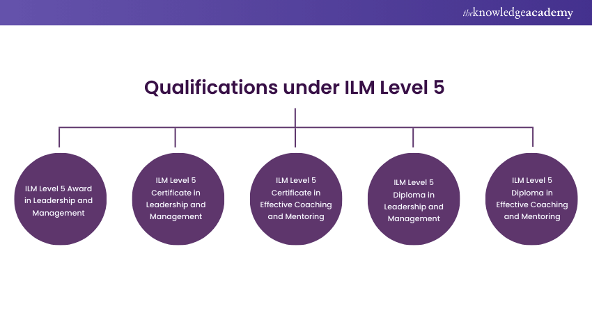 Qualification inder ILM Level