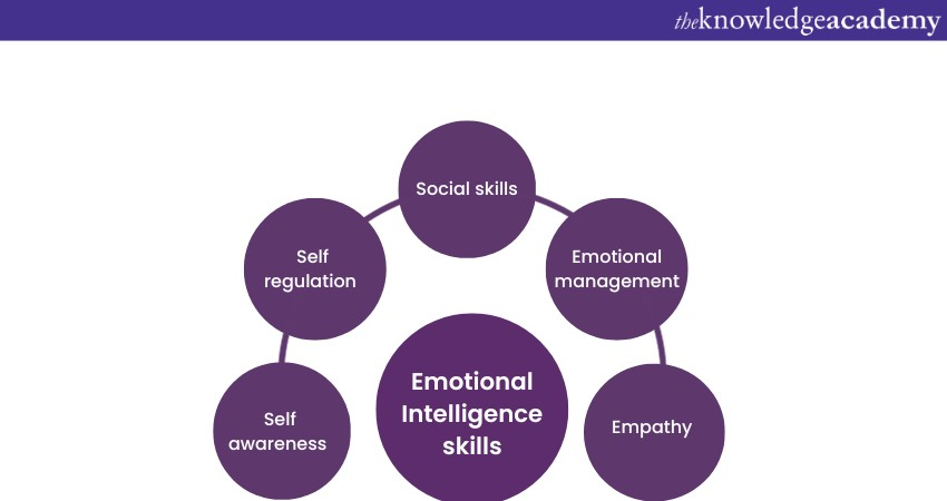 Qualities of a good employee Emotional Intelligence