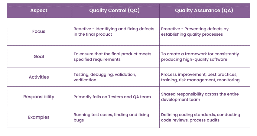 Quality Control vs. Quality Assurance 