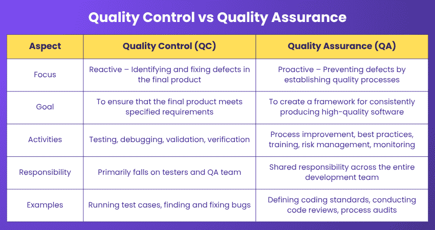 Quality Control vs. Quality Assurance Quality Control vs. Quality Assurance