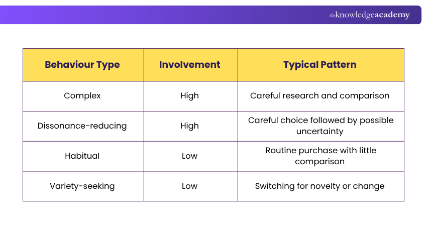 Consumer Behaviour Comparison Comparison of Four Consumer Behaviour
