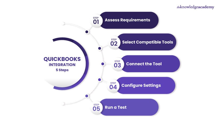 QuickBooks Integration Steps