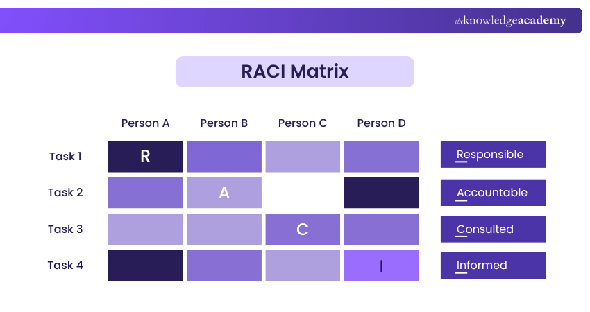 RACI Matrix Example