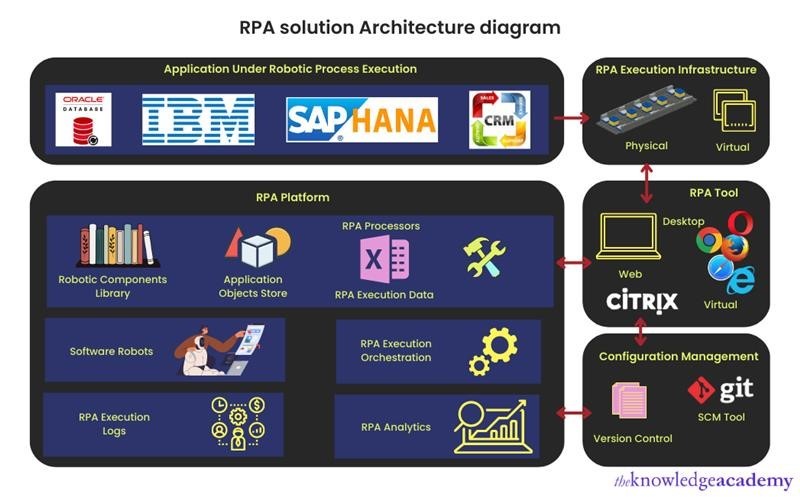 RPA Architecture design