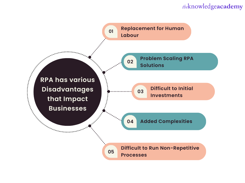 Disadvantages of RPA