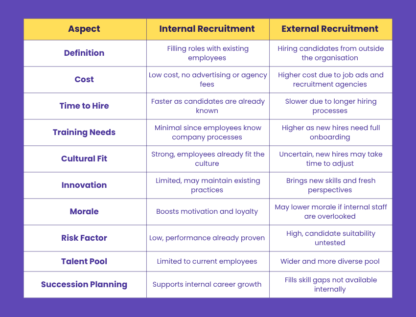 External or Internal Recruitment