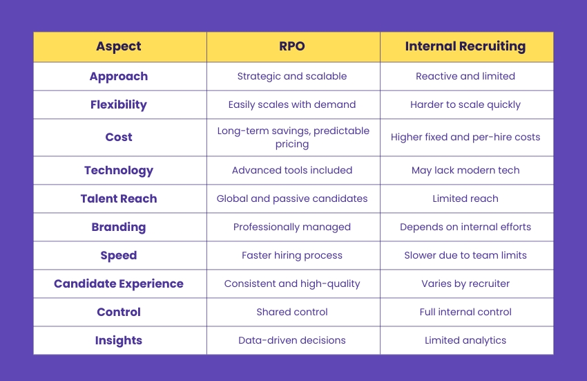 RPO vs Internal Recruiting 
