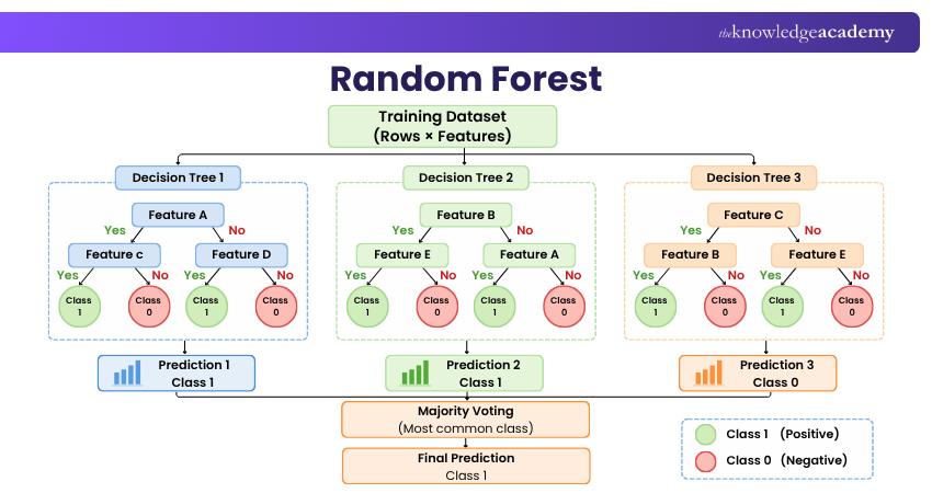 Random Forest Example Example of Random Forest