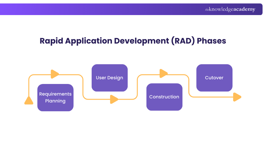 Rapid Application Development (RAD) Phases