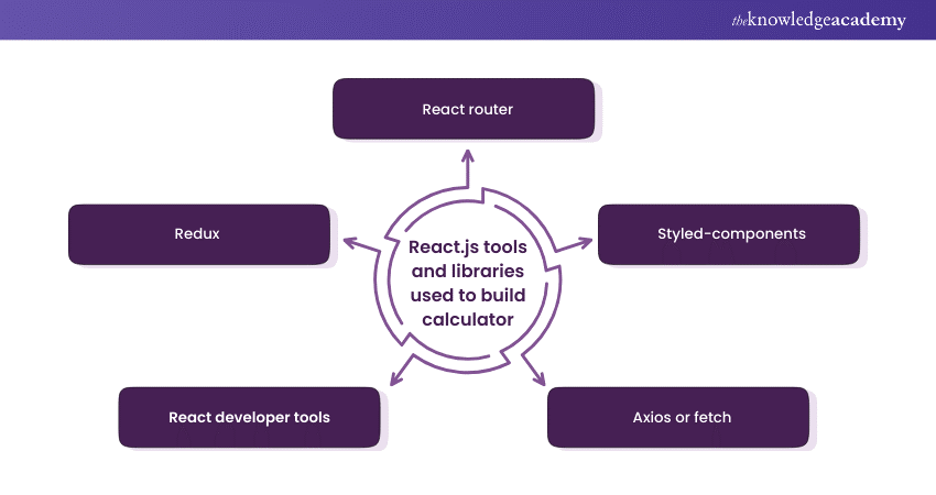 Explore Top 18 React JS Projects For Beginners and Professionals