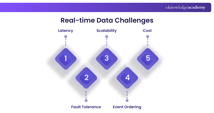 Real-time Data Challenges Real-time Data Challenges