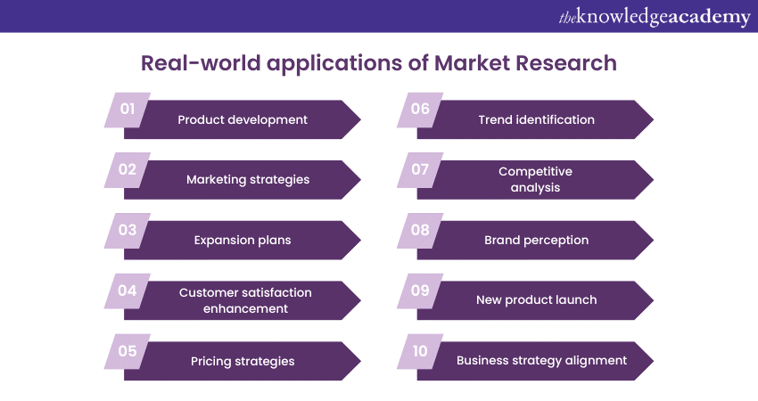 Real-world applications of Market Research