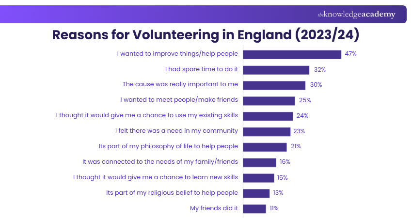 Reasons for Volunteering in England (202324) Reasons for Volunteering in England (202324)