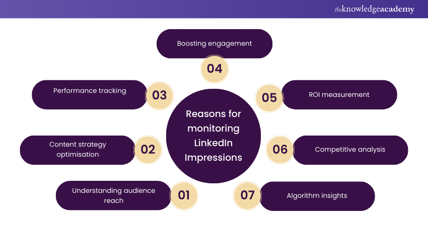 Reasons for monitoring LinkedIn Impressions 