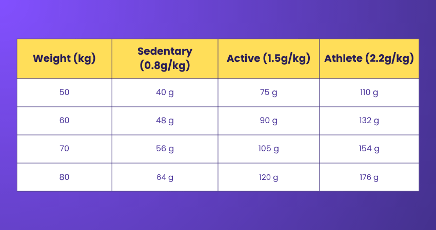Recommended Daily Protein Intake by Weight Recommended Daily Protein Intake by Weight