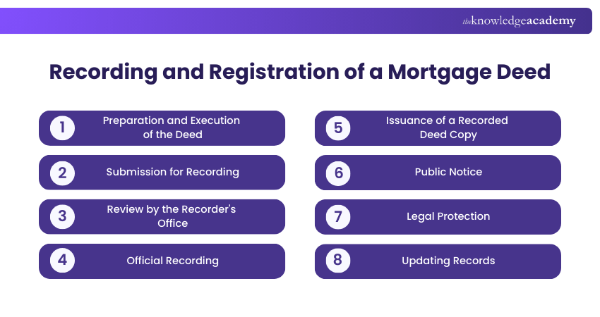 Recording and Registration of a Mortgage Deed Recording and Registration of a Mortgage Deed
