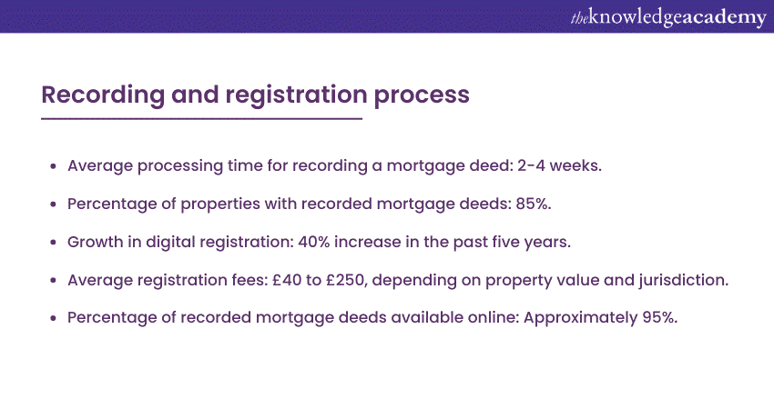 Recording and registration of a Mortgage Deed 