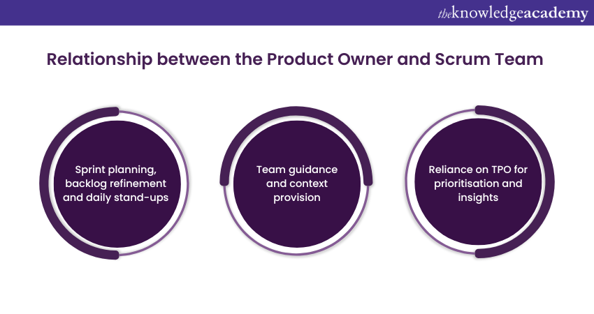 Relationship between the Product Owner and Scrum Team