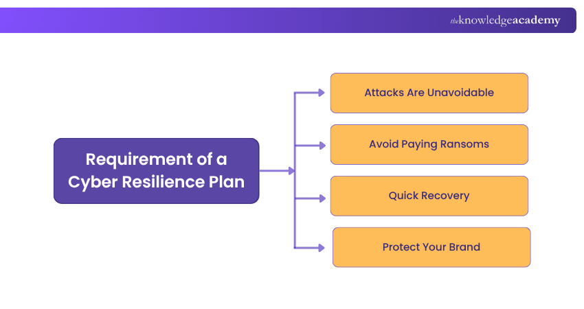 Requirement of a Cyber Resilience Plan