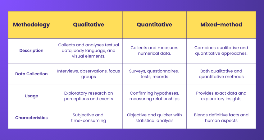 Research Methodology Comparison