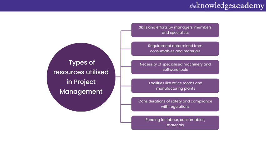 Resources used in Project Management