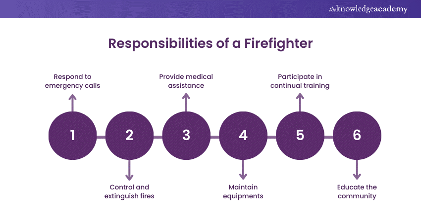Responsibilities of a Firefighter