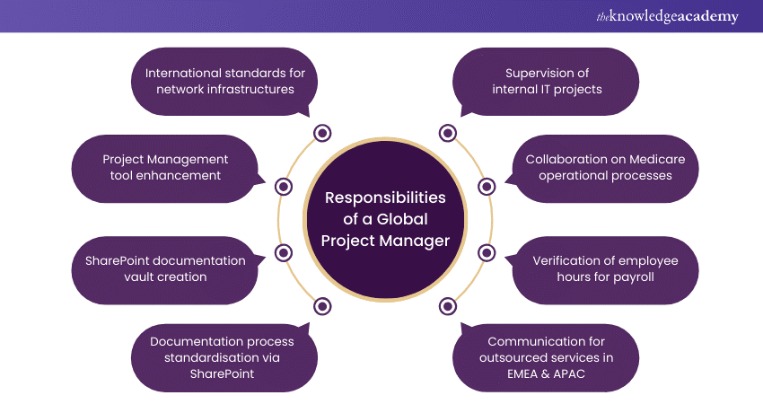 Global Project Manager Job Description: Roles & Responsibilities