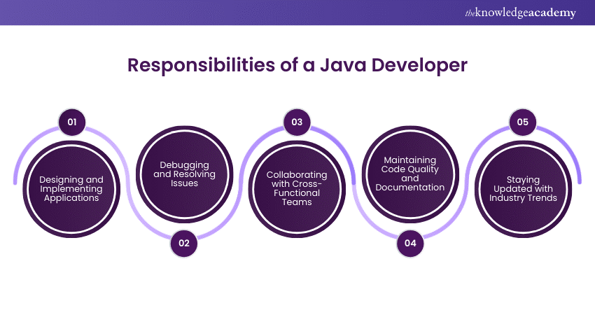 Career in Java: 15 Options for Rapid Career Growth