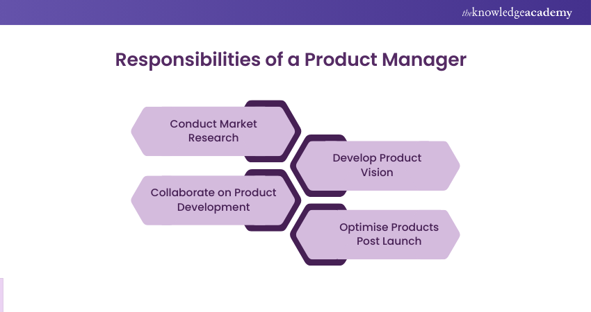 Responsibilities of a Product Manager. Responsibilities of a Product Manager.