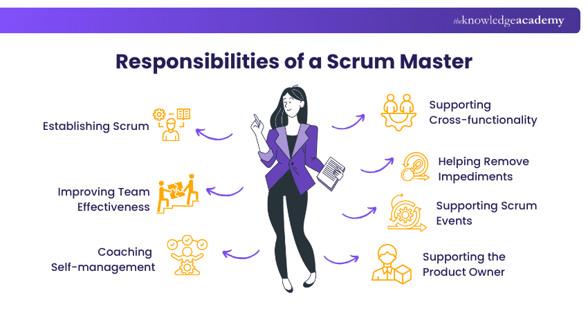 Responsibilities of a Scrum Master Scrum Master Responsibilities