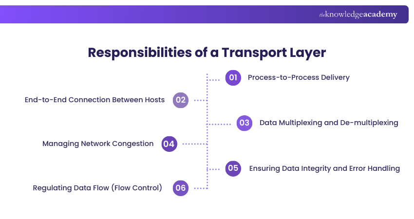 Responsibilities of a Transport Layer Responsibilities of a Transport Layer