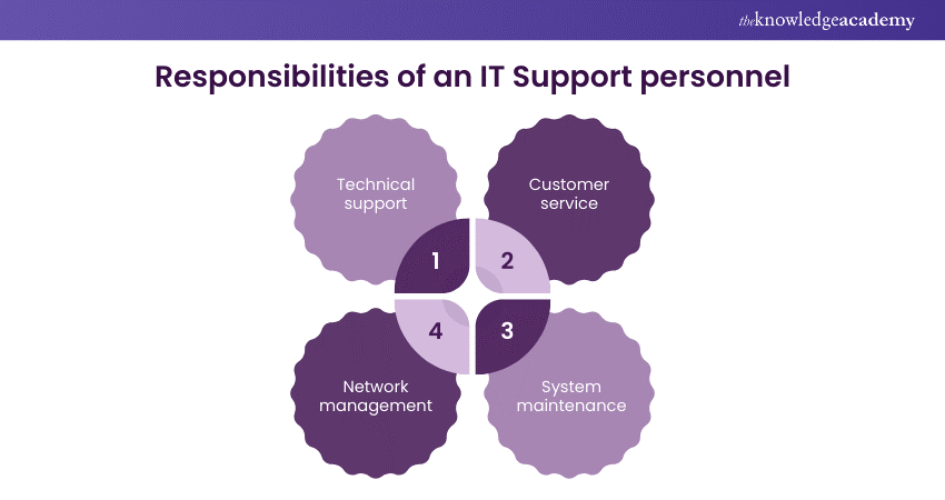 Responsibilities of an IT Support role 