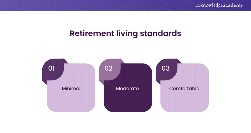 Retirement living standards