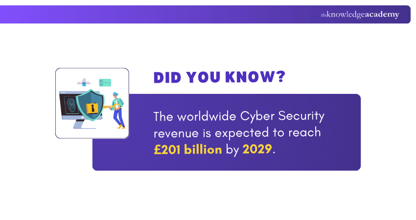 Revenue Forecast for Cyber Security