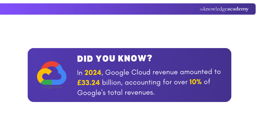 Revenue of Google Cloud